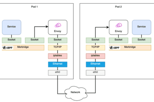 Illustration of iPerf3 network testing enhanced by eBPF for optimized performance.