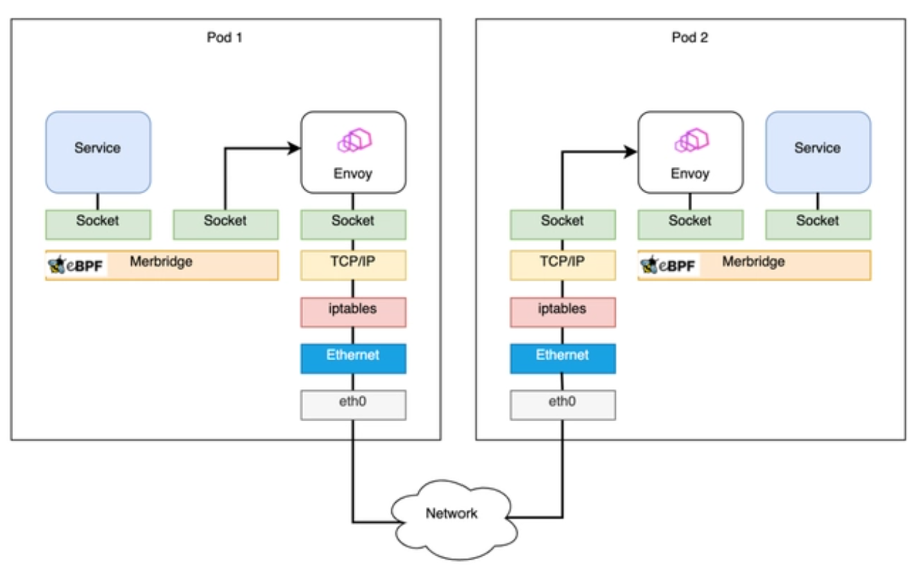 Illustration of iPerf3 network testing enhanced by eBPF for optimized performance.